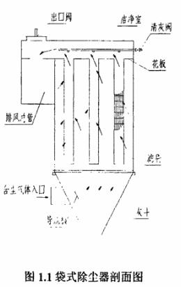 脈沖布袋除塵器結(jié)構(gòu)剖面圖